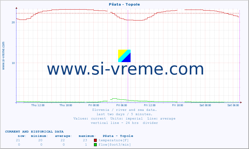  :: Pšata - Topole :: temperature | flow | height :: last two days / 5 minutes.