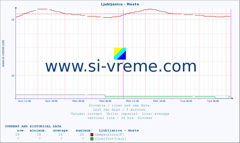  :: Ljubljanica - Moste :: temperature | flow | height :: last two days / 5 minutes.