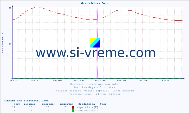  :: Gradaščica - Dvor :: temperature | flow | height :: last two days / 5 minutes.