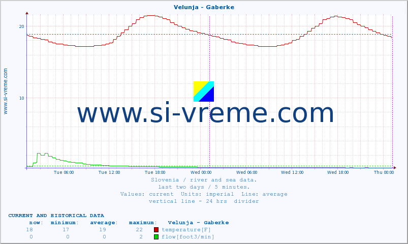  :: Velunja - Gaberke :: temperature | flow | height :: last two days / 5 minutes.