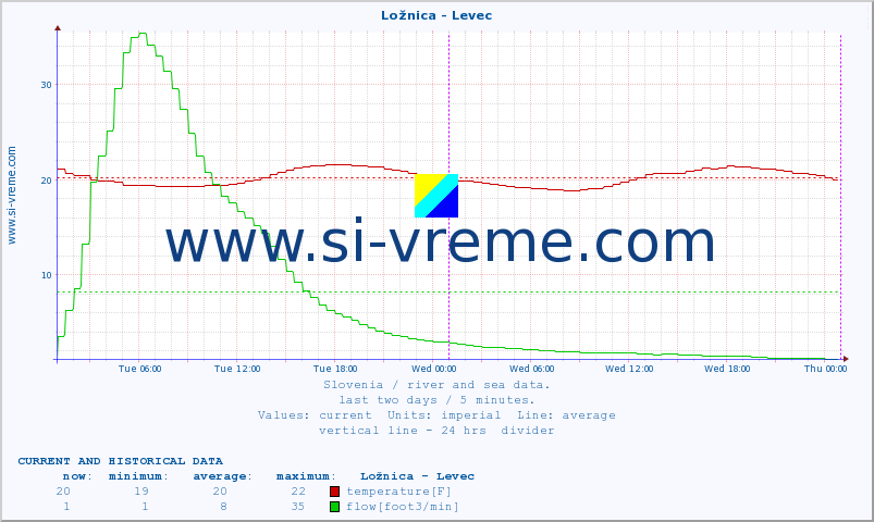  :: Ložnica - Levec :: temperature | flow | height :: last two days / 5 minutes.