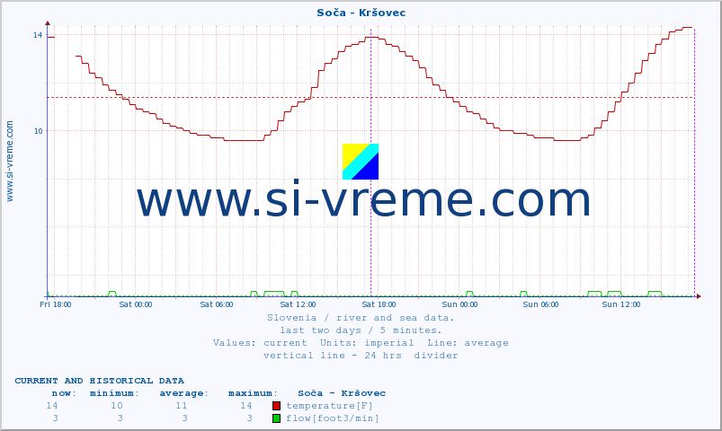  :: Soča - Kršovec :: temperature | flow | height :: last two days / 5 minutes.