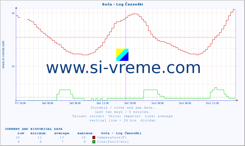  :: Soča - Log Čezsoški :: temperature | flow | height :: last two days / 5 minutes.