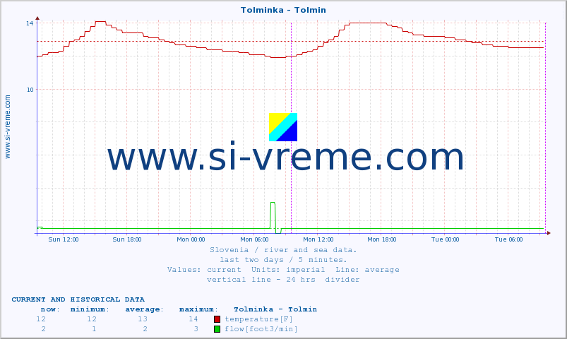  :: Tolminka - Tolmin :: temperature | flow | height :: last two days / 5 minutes.