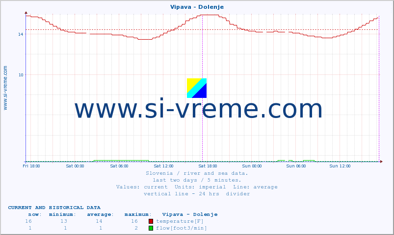  :: Vipava - Dolenje :: temperature | flow | height :: last two days / 5 minutes.