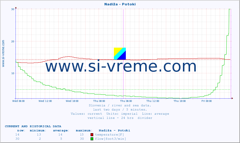  :: Nadiža - Potoki :: temperature | flow | height :: last two days / 5 minutes.