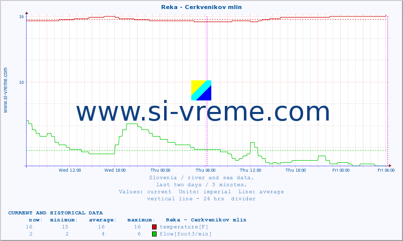  :: Reka - Cerkvenikov mlin :: temperature | flow | height :: last two days / 5 minutes.