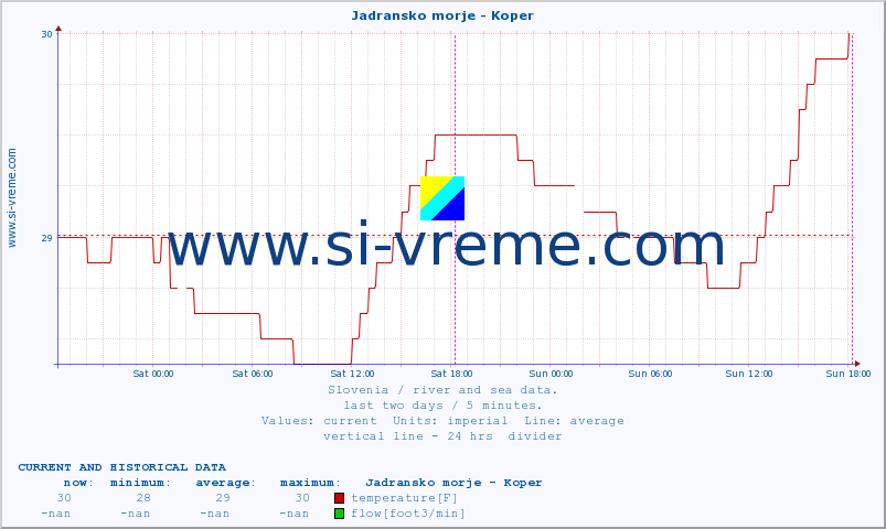  :: Jadransko morje - Koper :: temperature | flow | height :: last two days / 5 minutes.