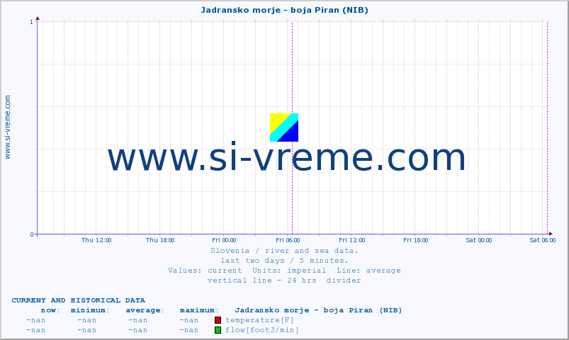  :: Jadransko morje - boja Piran (NIB) :: temperature | flow | height :: last two days / 5 minutes.