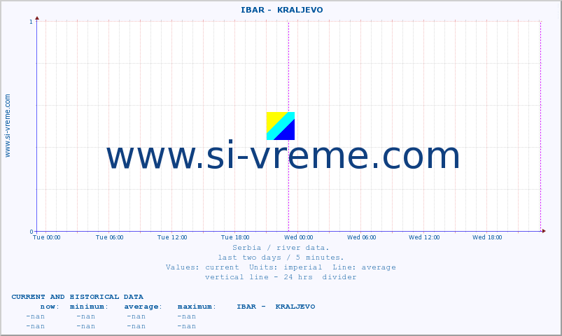  ::  IBAR -  KRALJEVO :: height |  |  :: last two days / 5 minutes.