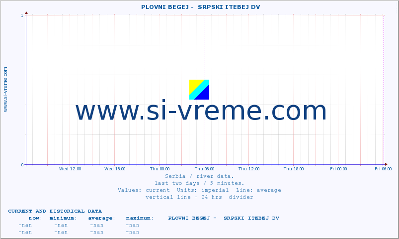  ::  PLOVNI BEGEJ -  SRPSKI ITEBEJ DV :: height |  |  :: last two days / 5 minutes.