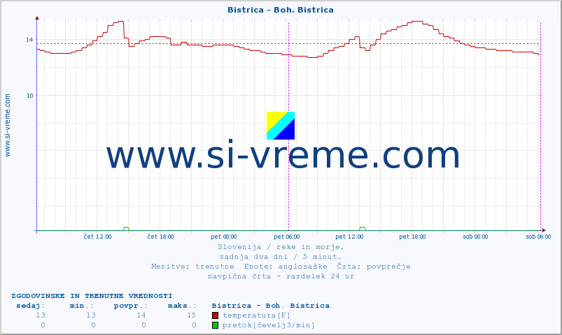 POVPREČJE :: Bistrica - Boh. Bistrica :: temperatura | pretok | višina :: zadnja dva dni / 5 minut.