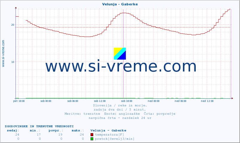 POVPREČJE :: Velunja - Gaberke :: temperatura | pretok | višina :: zadnja dva dni / 5 minut.