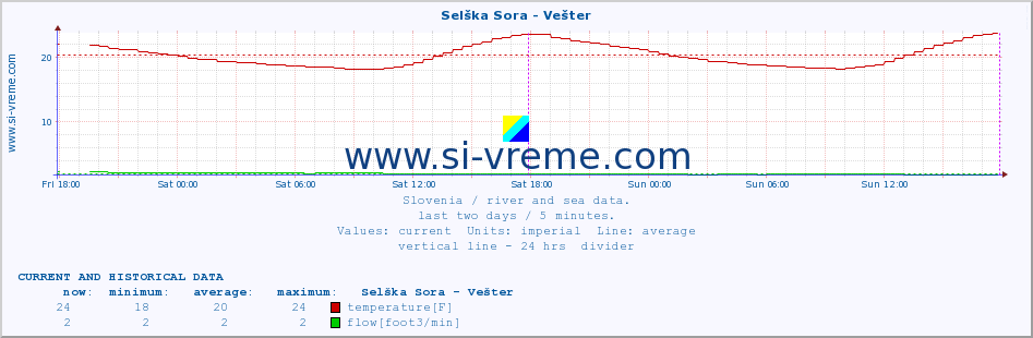  :: Selška Sora - Vešter :: temperature | flow | height :: last two days / 5 minutes.