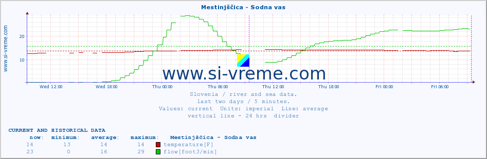  :: Mestinjščica - Sodna vas :: temperature | flow | height :: last two days / 5 minutes.