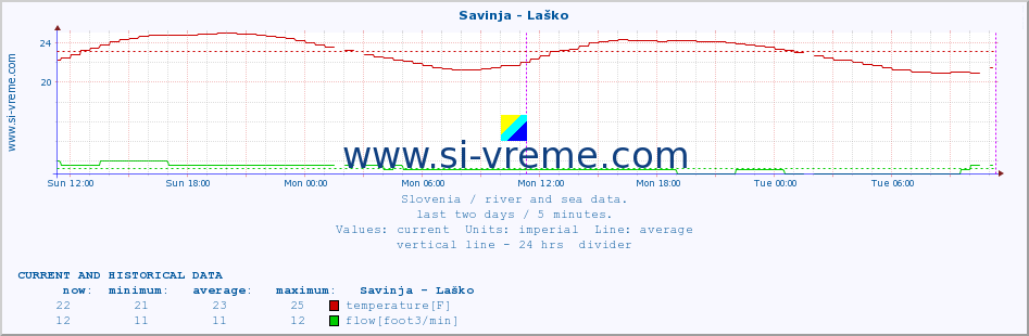  :: Savinja - Laško :: temperature | flow | height :: last two days / 5 minutes.