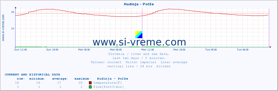  :: Hudinja - Polže :: temperature | flow | height :: last two days / 5 minutes.