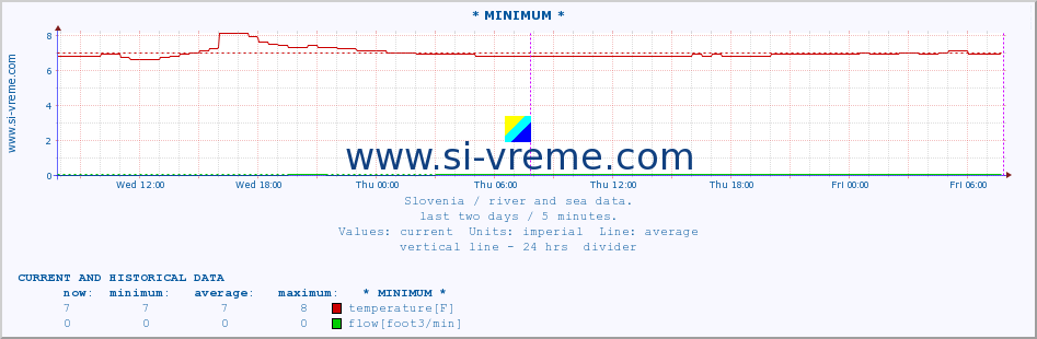  :: * MINIMUM* :: temperature | flow | height :: last two days / 5 minutes.