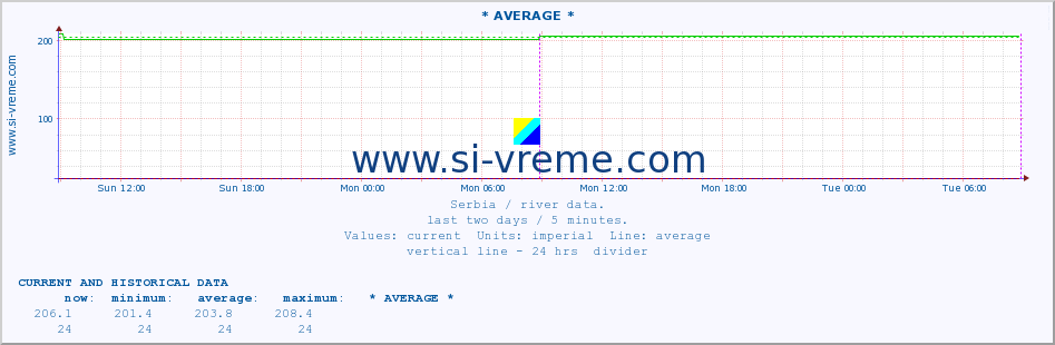  :: * AVERAGE * :: height |  |  :: last two days / 5 minutes.