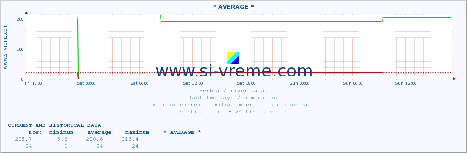  :: * AVERAGE * :: height |  |  :: last two days / 5 minutes.