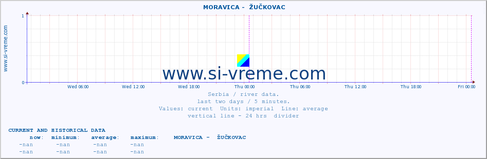  ::  MORAVICA -  ŽUČKOVAC :: height |  |  :: last two days / 5 minutes.