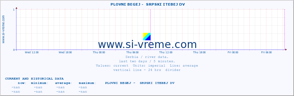  ::  PLOVNI BEGEJ -  SRPSKI ITEBEJ DV :: height |  |  :: last two days / 5 minutes.