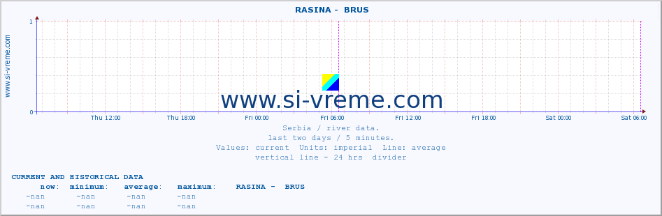  ::  RASINA -  BRUS :: height |  |  :: last two days / 5 minutes.