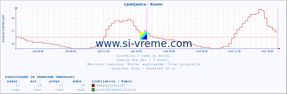 POVPREČJE :: Ljubljanica - Kamin :: temperatura | pretok | višina :: zadnja dva dni / 5 minut.