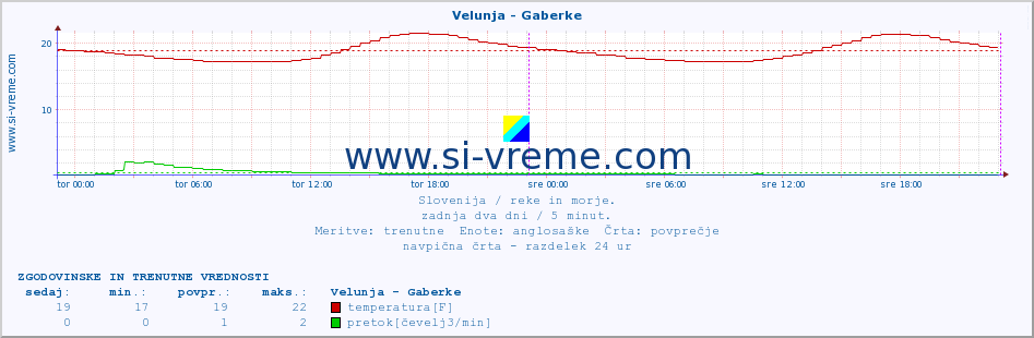 POVPREČJE :: Velunja - Gaberke :: temperatura | pretok | višina :: zadnja dva dni / 5 minut.