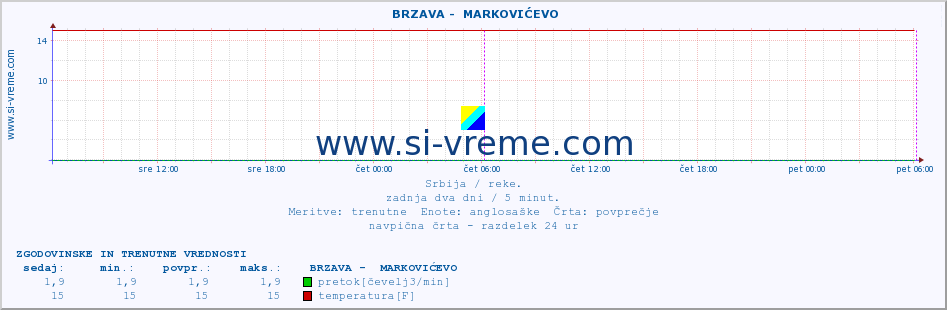 POVPREČJE ::  BRZAVA -  MARKOVIĆEVO :: višina | pretok | temperatura :: zadnja dva dni / 5 minut.