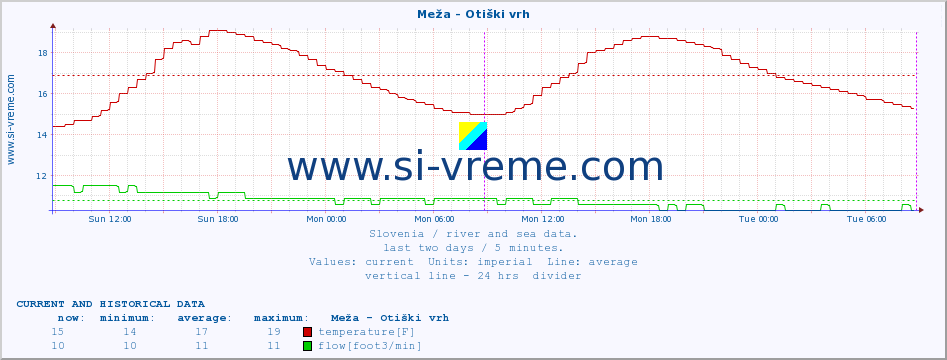  :: Meža - Otiški vrh :: temperature | flow | height :: last two days / 5 minutes.