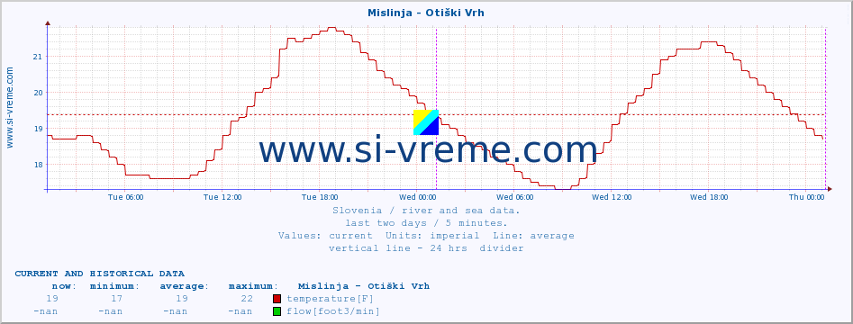  :: Mislinja - Otiški Vrh :: temperature | flow | height :: last two days / 5 minutes.