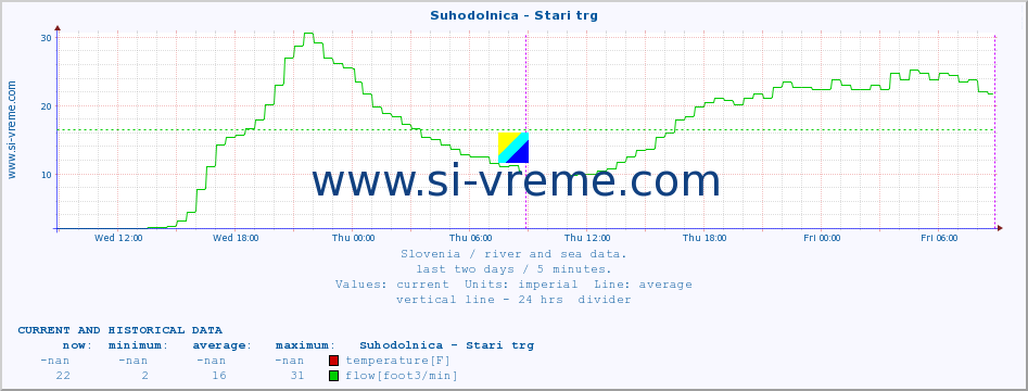  :: Suhodolnica - Stari trg :: temperature | flow | height :: last two days / 5 minutes.