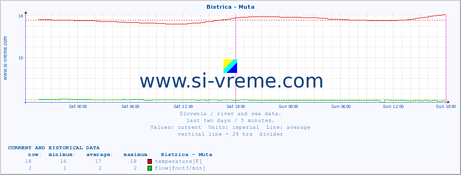  :: Bistrica - Muta :: temperature | flow | height :: last two days / 5 minutes.