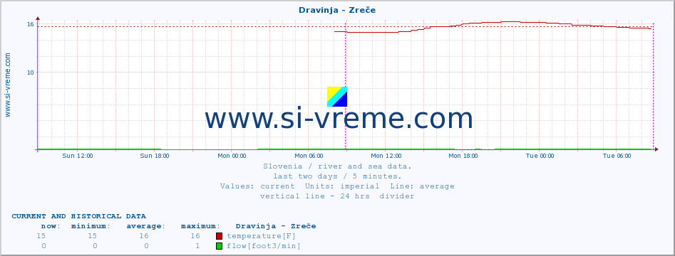  :: Dravinja - Zreče :: temperature | flow | height :: last two days / 5 minutes.