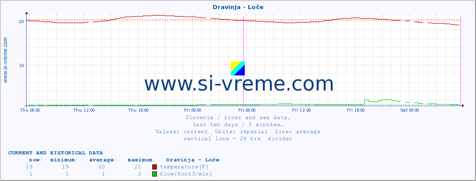  :: Dravinja - Loče :: temperature | flow | height :: last two days / 5 minutes.