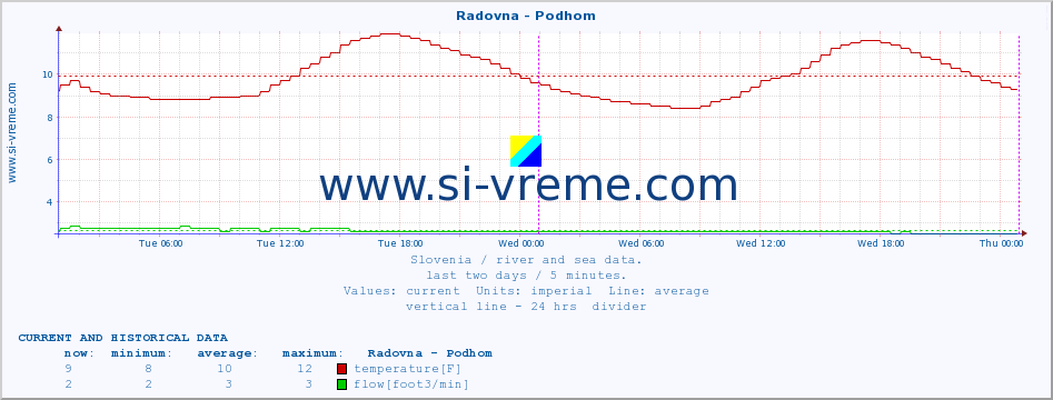  :: Radovna - Podhom :: temperature | flow | height :: last two days / 5 minutes.