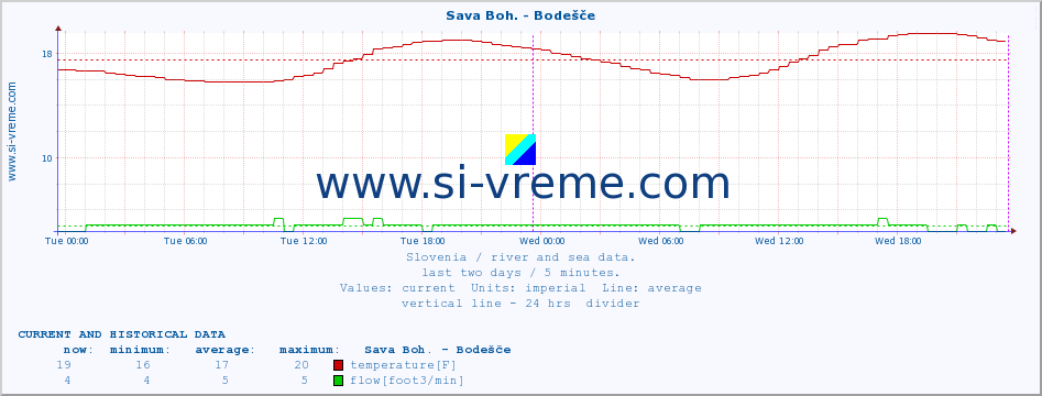  :: Sava Boh. - Bodešče :: temperature | flow | height :: last two days / 5 minutes.