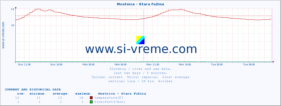  :: Mostnica - Stara Fužina :: temperature | flow | height :: last two days / 5 minutes.