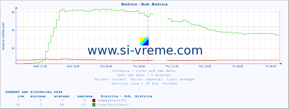  :: Bistrica - Boh. Bistrica :: temperature | flow | height :: last two days / 5 minutes.