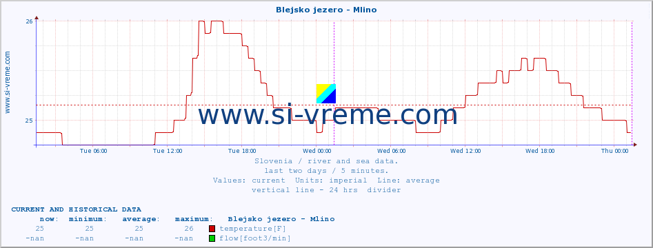  :: Blejsko jezero - Mlino :: temperature | flow | height :: last two days / 5 minutes.