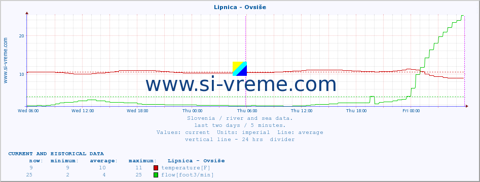  :: Lipnica - Ovsiše :: temperature | flow | height :: last two days / 5 minutes.