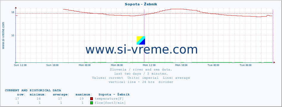  :: Sopota - Žebnik :: temperature | flow | height :: last two days / 5 minutes.