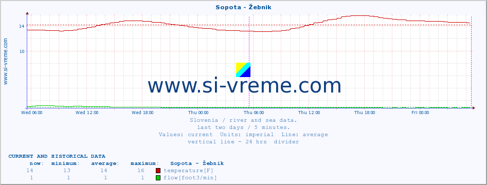  :: Sopota - Žebnik :: temperature | flow | height :: last two days / 5 minutes.