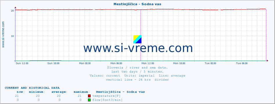  :: Mestinjščica - Sodna vas :: temperature | flow | height :: last two days / 5 minutes.