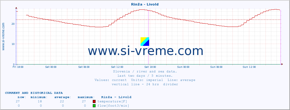  :: Rinža - Livold :: temperature | flow | height :: last two days / 5 minutes.