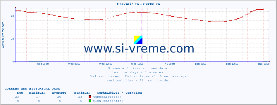  :: Cerkniščica - Cerknica :: temperature | flow | height :: last two days / 5 minutes.