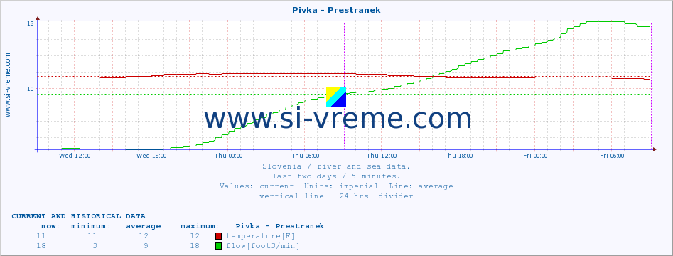  :: Pivka - Prestranek :: temperature | flow | height :: last two days / 5 minutes.