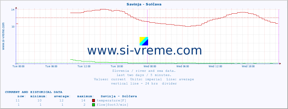  :: Savinja - Solčava :: temperature | flow | height :: last two days / 5 minutes.