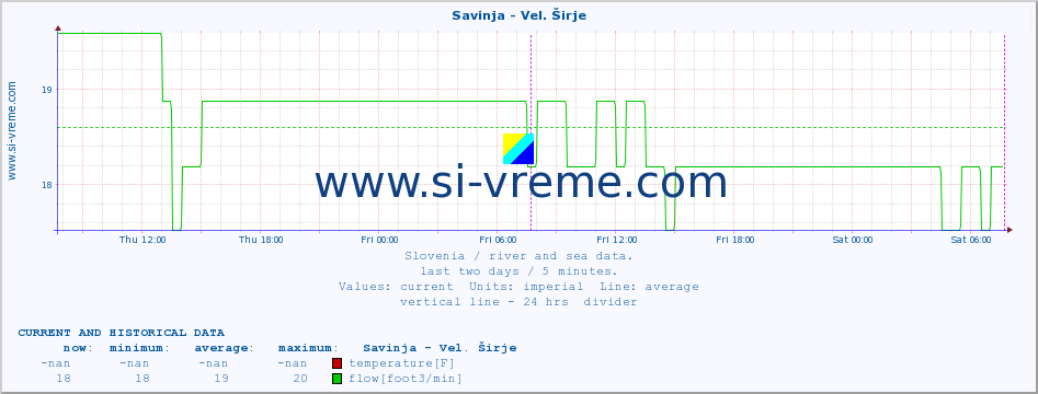  :: Savinja - Vel. Širje :: temperature | flow | height :: last two days / 5 minutes.